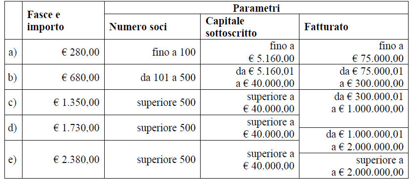 29 giugno - Termine ultimo per il versamento del Contributo di Revisione